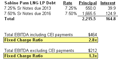 CQP Sabine Pass Debt