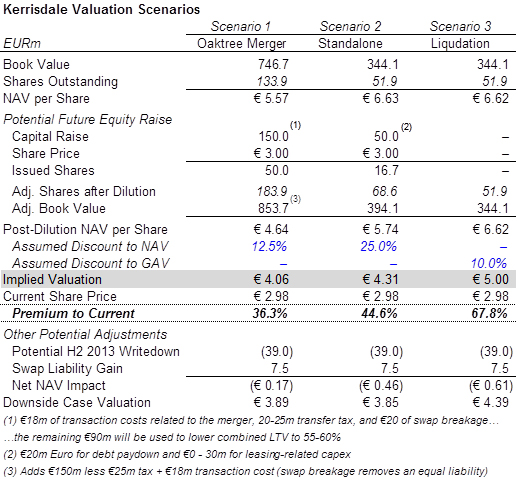 Prime Office REIT-AG valuation scenarios by Kerrisdale