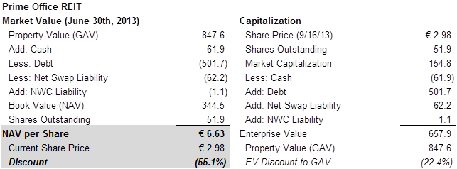 Prime Office REIT market value (June 30, 2013) and capitalization