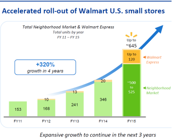 Accelerated roll-out of Walmart US small stores