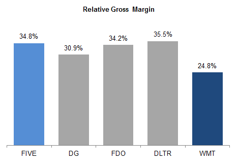 Relative gross margin