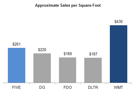 Wal-Mart sales per square foot
