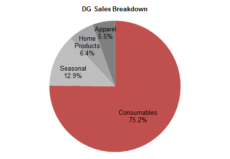 DG sales breakdown