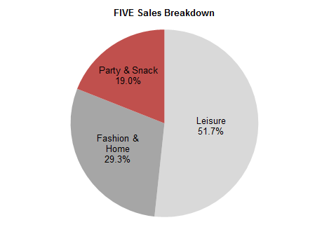 FIVE sales breakdown