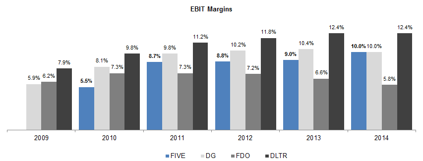EBIT margins
