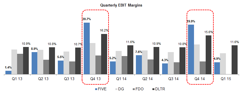 Quarterly EBIT margins