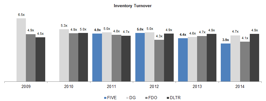 Inventory turnover