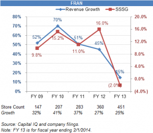 FRAN revenue growth and SSSG decline