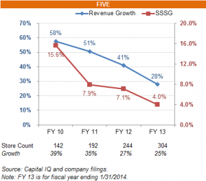 FIVE revenue growth and SSSG decline