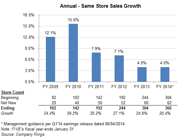 Annual same store sales growth