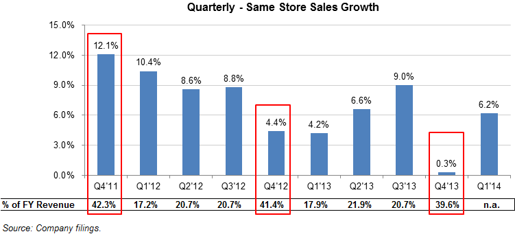 Quarterly same store sales growth