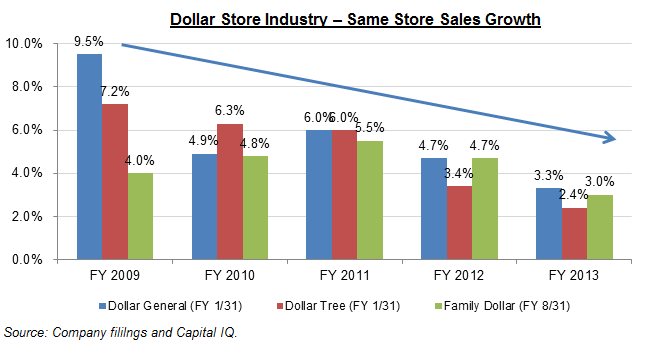 Dollar store industry - same store sales growth