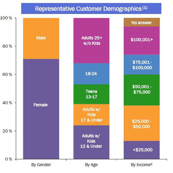 Representative customer demographics