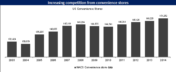 Increasing competition from convenience stores