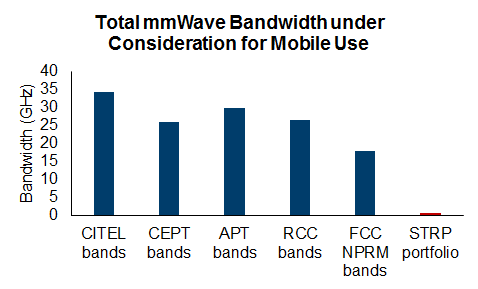 1. Total mmWave Bandwidth under Consideration for Mobile Use
