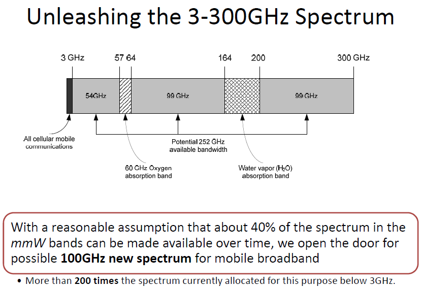 2. Unleshing the 3-300GHz Spectrum