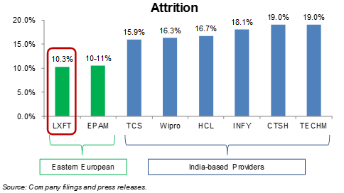 11-attrition-relative-to-industry-lxft
