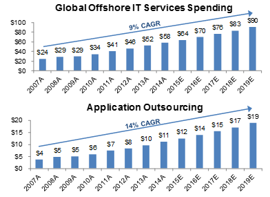 7-application-outsourcing-projected-to-outgrow-overall-it-spending